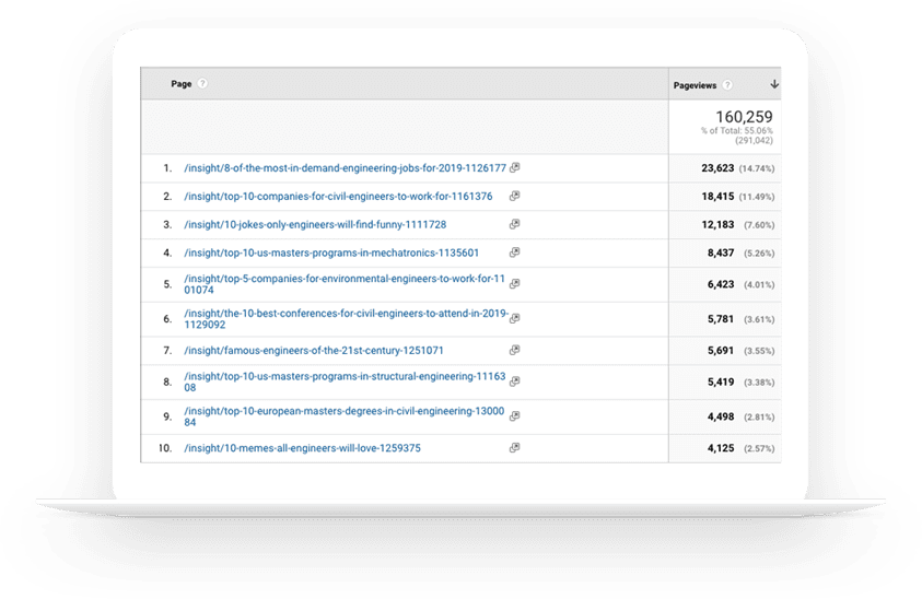 NewEngineer statistics show overall website traffic came from blog posts written by Engineering Copywriter