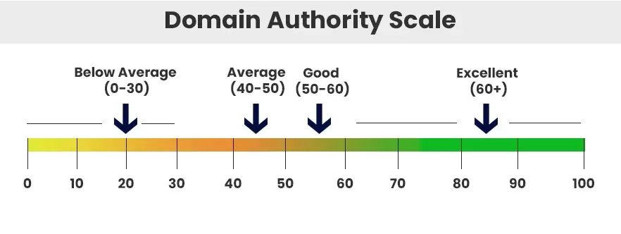 domain authority scale for guide