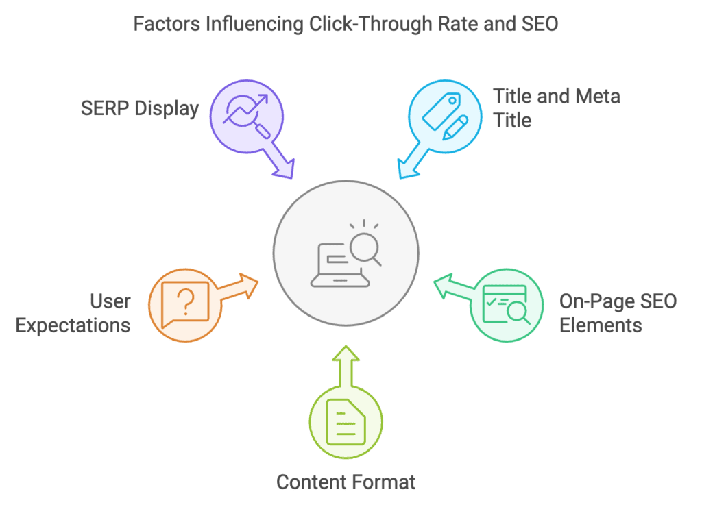 factors influencing click-through rate and SEO graphic