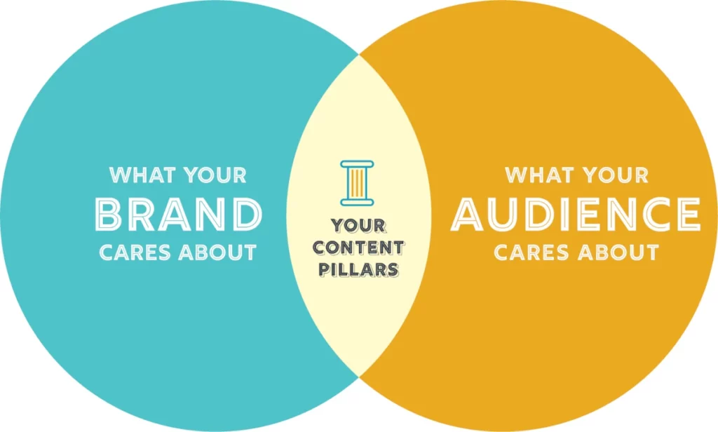 venn diagram that shows what pillar content is