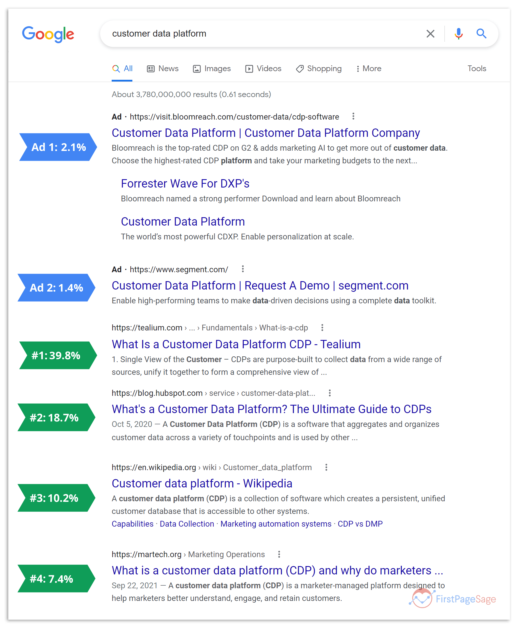 website traffic statistics show ranking of sites through Google search