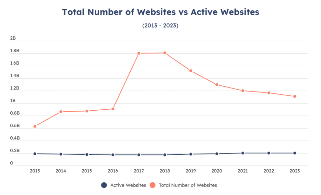 statistics showing total number of websites vs active websites