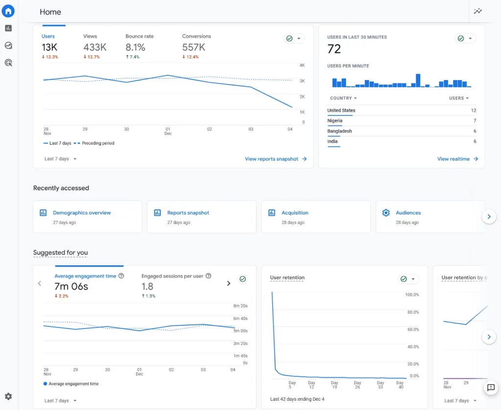 sample report of Google Analytics, a vital blogging tool