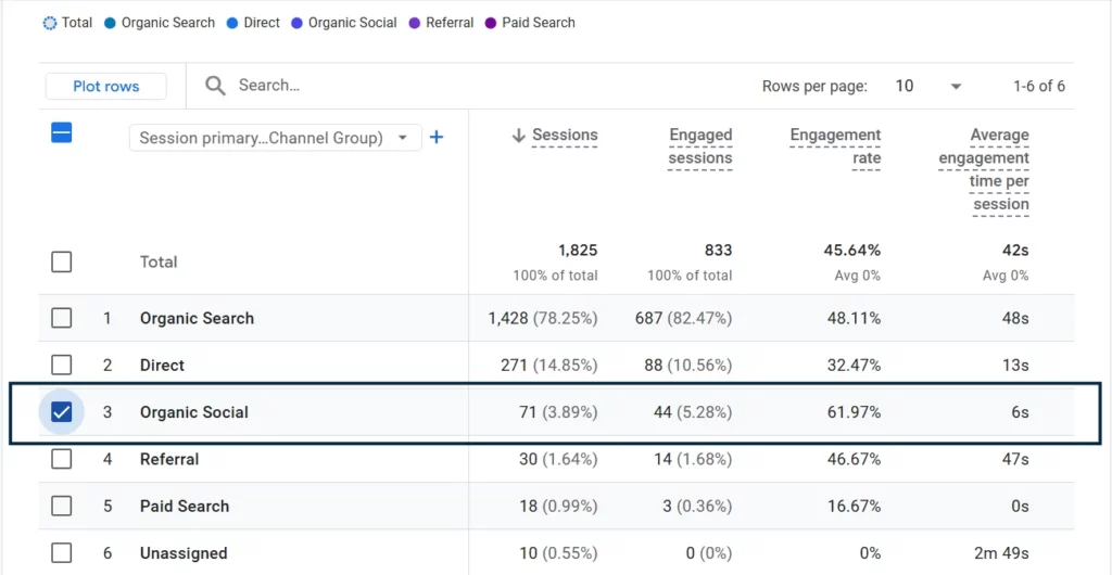 screenshot of Google Analytics GA4 tool traffic acquisition report with emphasis on organic social