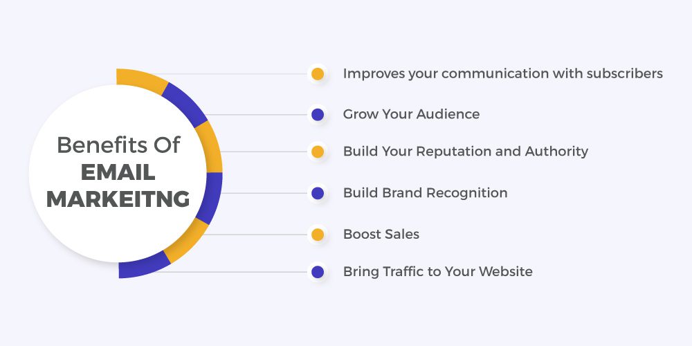 graphic showing benefits of email marketing in engineering blog's success