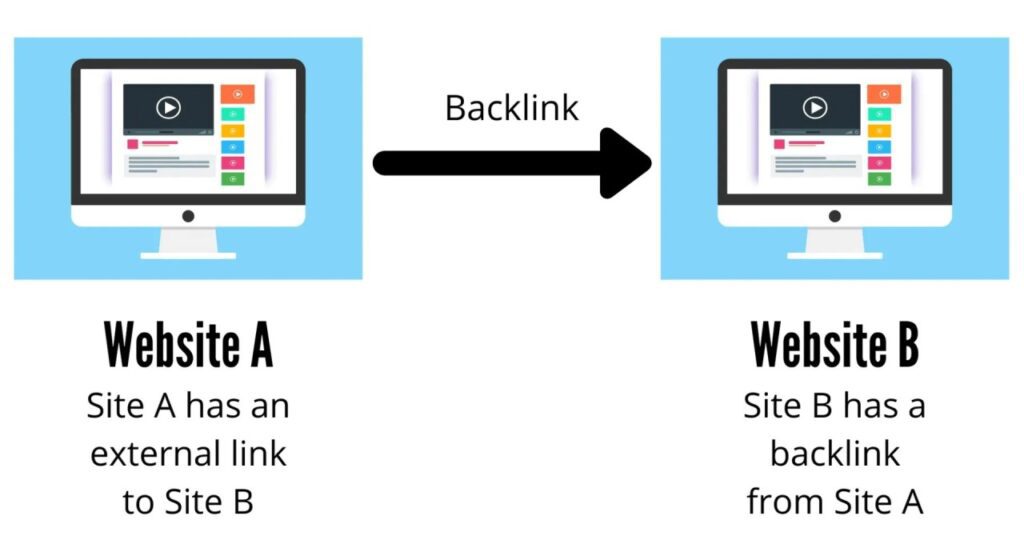 explaining backlinking from website A to website B