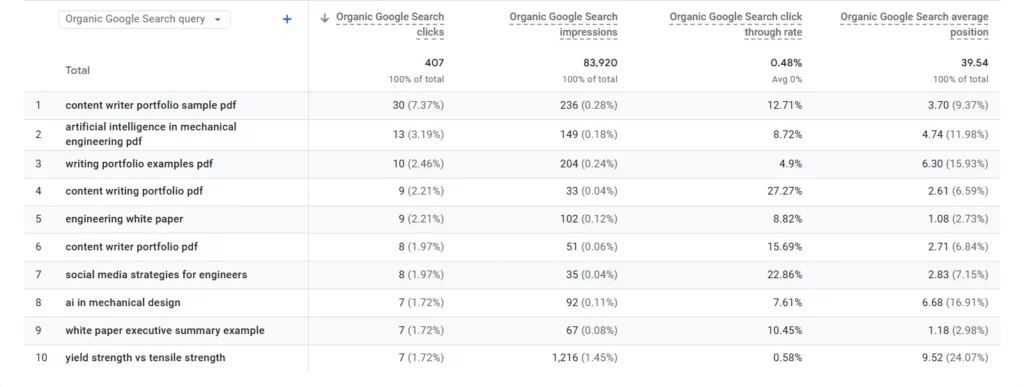 Google Analytics organic Google search query keywords ranking