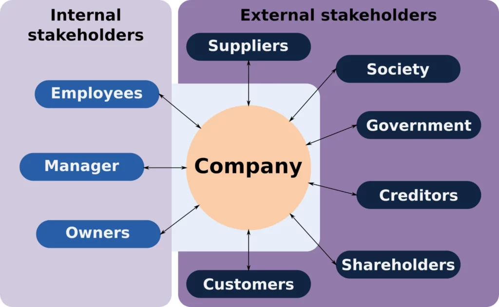 diagram explaining difference between internal stakeholders vs external stakeholders