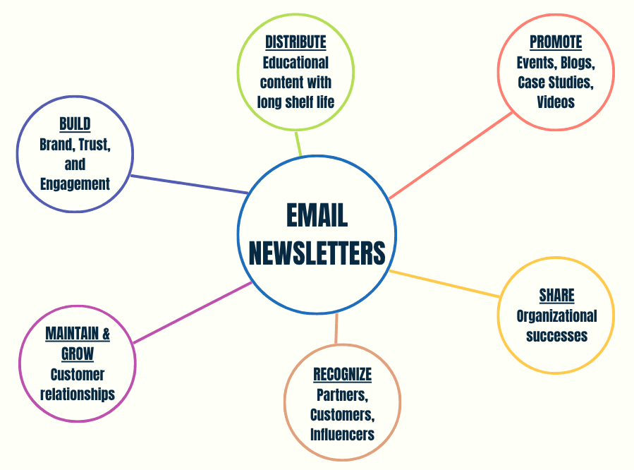 functions and benefits of email newsletter in marketing strategy