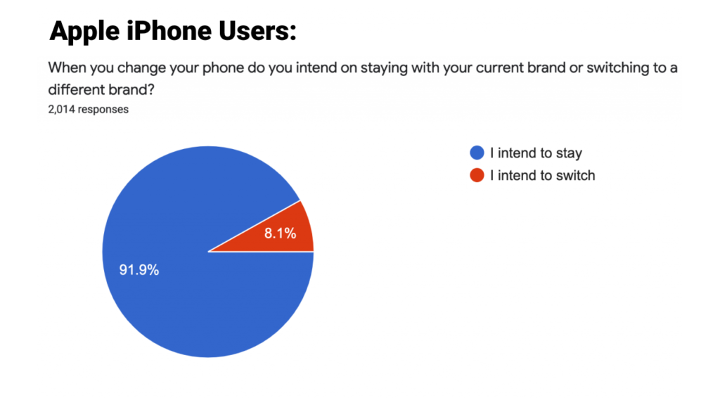 pie graph showing Apple iPhone users choosing to stay with the brand